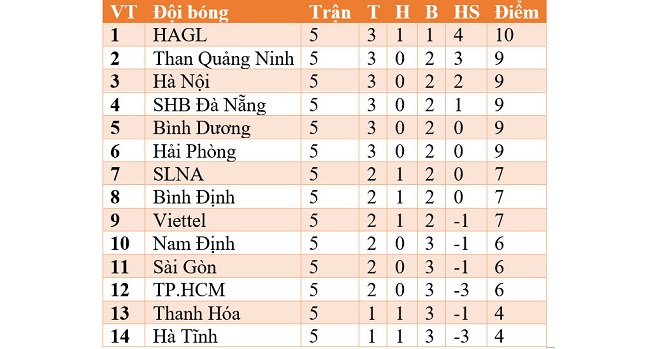 Bảng xếp hạng V-League 2021. BXH bóng đá Việt Nam mới nhất. HAGL dẫn đầu