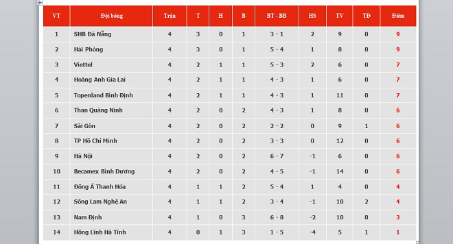 Bảng xếp hạng V-League 2021. BXH bóng đá Việt Nam mới nhất vòng 4