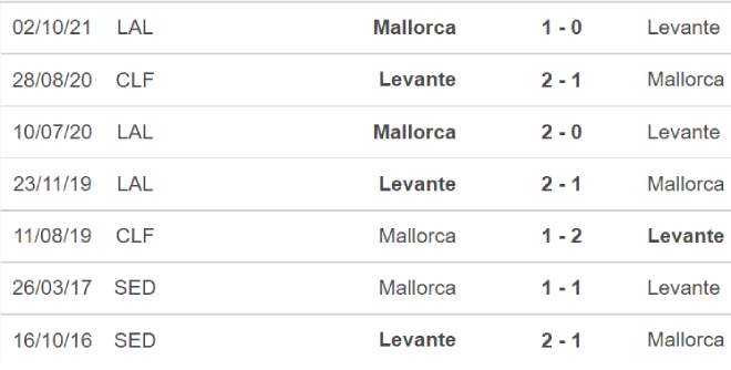 Levante vs Mallorca, kèo nhà cái, soi kèo Levante vs Mallorca, nhận định bóng đá, Levante, Mallorca, keo nha cai, dự đoán bóng đá, La liga, bong da Tay Ban Nha