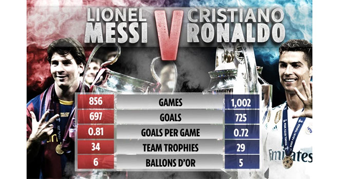 Bong da, Bóng đá, Tin tuc bong da, Ronaldo vs Messi: Họ đã nói gì về nhau, Ronaldo, Messi, tin bóng đá, bong da hom nay, La Liga, Kinh điển, Real madrid, Barcelona, Barca