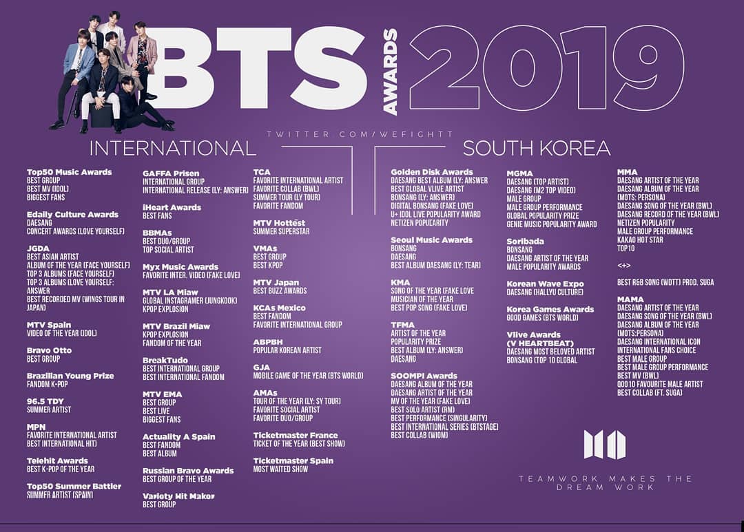 BTS, Sốc với con số giải thưởng BTS giành được trong năm 2019, Bts, bts, BTS 2019, BTS mới nhất, BTS tin tức mới, BTS suga, BTS V, BTS Jin, BTS Jimin, BTS RM