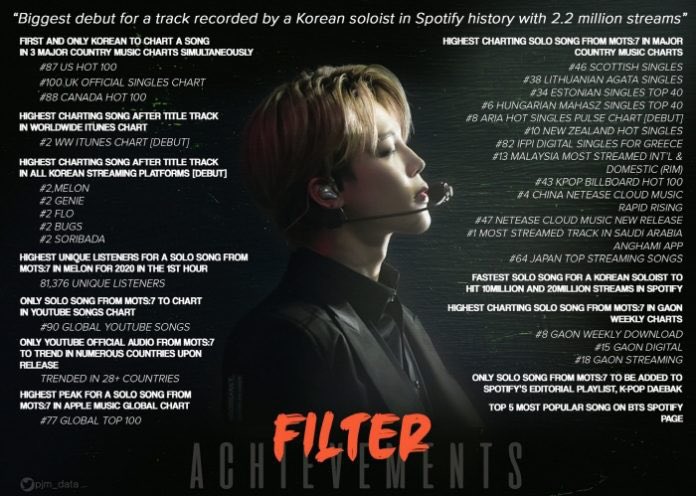 Jimin BTS, Filter, album Map Of The Soul: 7, ‘Filter’ của Jimin BTS đạt thành tích siêu khủng