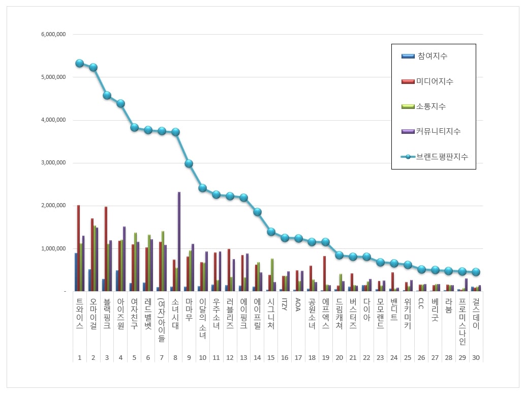 Blackpink, BXH Nhóm nhạc nữ tháng 6, Blackpink sắp comeback vẫn thua 2 nhóm, Izone, GFriend, Red Velvet, (G)i-dle, Girls’ Generation, Mamamoo, Loona