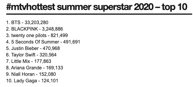 BTS, BTS ẵm giải Siêu sao nóng nhất hè của MTV, BTS là Siêu sao nóng nhất, Dynamite, MTV, Hottest Summer Superstar