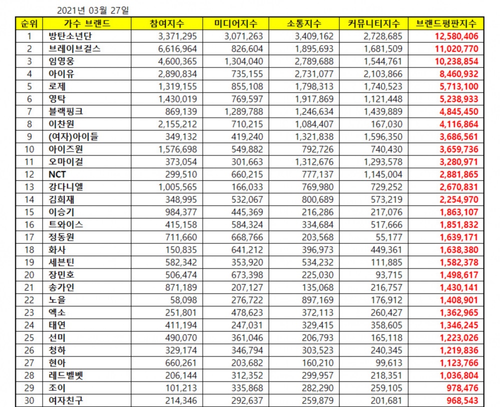 BXH thương hiệu, BTS, Blackpink, Brave Girls, IU, Im Young Woong, Young Tak, Rose, Lee Chan Won, (G)i-dle, Izone