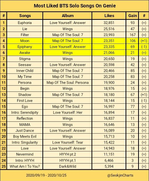 BTs, Jin, moon jin, thành tích jin, kỷ lục jin 2021, kỷ lục moon jin, thành tích moon jin 2021, moon jin melon, thành tích jin trên melon, jin tài giỏi, ảnh cả bts 