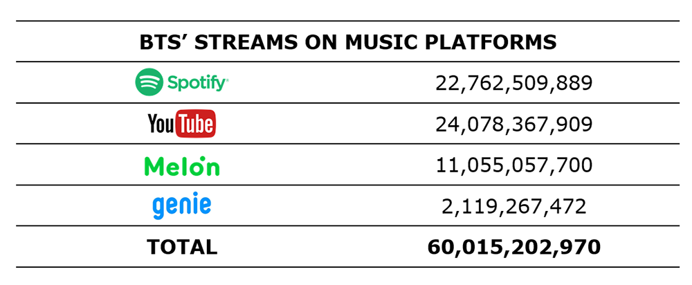 bts, nhiều khó tin lượng stream nhạc bts, lượng stream nhạc bts, độ khủng của bts, tự hào bts, jungkook, jimin, jin, v bts, bts đẹp trai, jungkook sexy, jungkook handsome