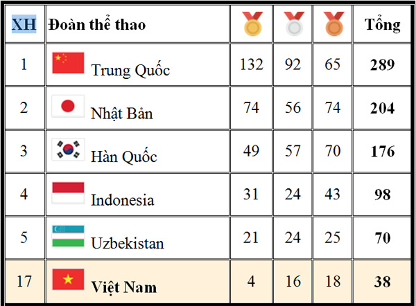 ASIAD, lễ bế mạc, xếp hạng huy chương