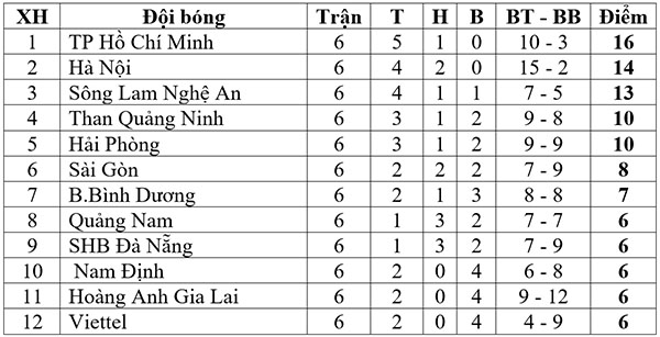 VTV6, VTC3, Lịch thi đấu bóng đá hôm nay, Quảng Nam vs HAGL, Hà Nội vs Hải Phòng, Everton MU, Arsenal Crystal Palace, kết quả bóng đá, ket qua bong s, bxh Ngoại hạng Anh