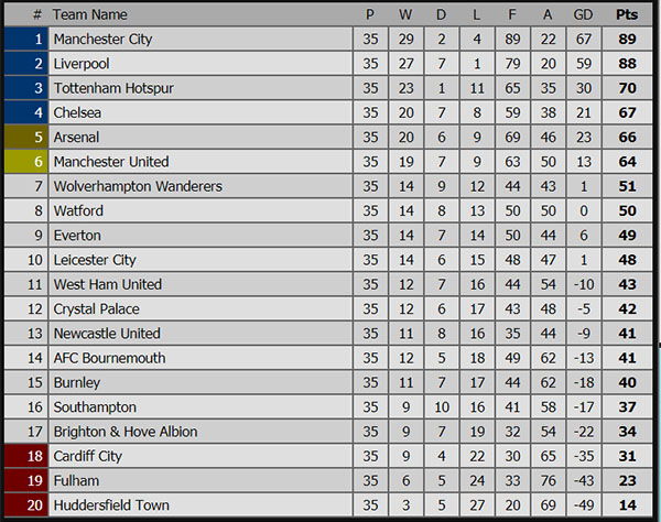 MU vs Man City, video MU 0-2 Man City, video Wolves 3-1 Arsenal, trực tiếp MU vs Chelsea, cuộc đua Top 4, Ngoại hạng Anh, bảng xếp hạng Ngoại hạng Anh, Wolves vs Arsenal