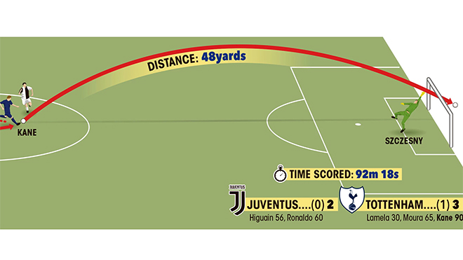 Tottenham vs Juventus, video Tottenham 3-2 Juventus, Tottenham 3-2 Juve, Tottenham, Juventus, Juve, Harry Kane lập siêu phẩm, Kane sút xa từ giữa sân, ICC Cup 2019