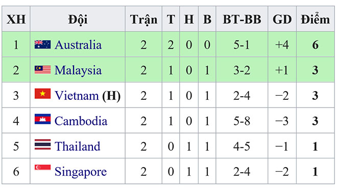 Xếp hạng U18 Đông Nam Á, xếp hạng U18 Việt Nam, U18 Đông Nam Á bảng B, bảng B