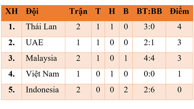 Bong da, bóng đá, ket qua bong da hom nay, ket qua bong da, kết quả bóng đá, vòng loai EURO 2020, vòng loại World Cup 2022, Indonesia vs Thái Lan, Malaysia vs UAE, Bxh bảng G