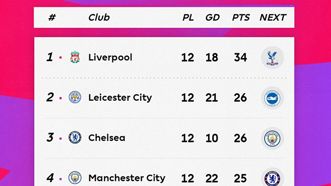 ket qua bong da, kết quả bóng đá, Liverpool vs Man City, Liverpool 3-1 Man City, BXH bóng đá Anh, cuộc đua vô địch Ngoại hạng Anh, Liverpool, Man City, Chelsea, Leicester