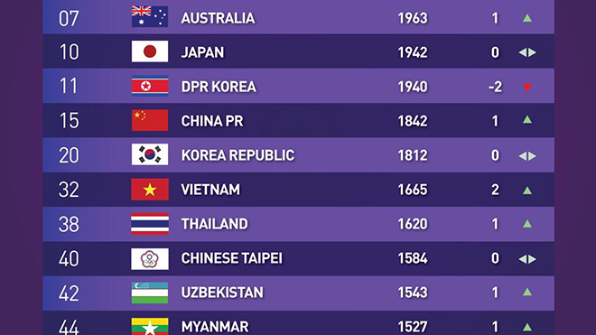 Bong da, bóng đá, đội tuyển nữ Việt Nam, nữ Việt Nam, SEA Games 30, SEA Game 2019, huy chương vàng, HCV, BXH FIFA, xếp hạng FIFA, nữ Thái Lan, Việt Nam vượt Thái Lan