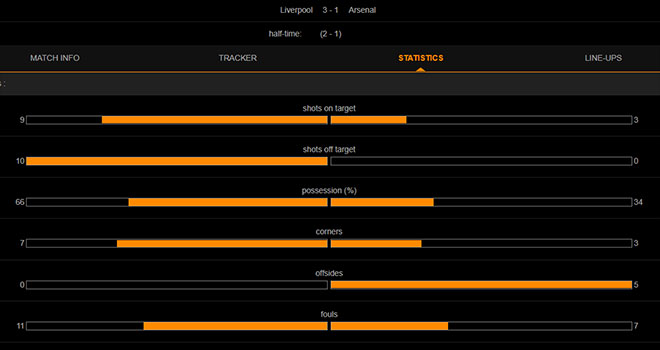 Liverpool 3-1 Arsenal, Liverpool áp đảo Arsenal, Bảng xếp hạng Ngoại hạng Anh, ket qua bong da, kết quả Liverpool vs Arsenal, Mane, Andy Robertson, Diogo Jota, BXH Anh