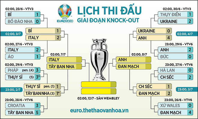 keo nha cai, keo bong da, kèo nhà cái, soi kèo Anh vs Đan Mạch, kèo bóng đá Anh vs Đan Mạch, VTV6, VTV3, trực tiếp bóng đá hôm nay, ty le keo, tỷ lệ kèo, EURO 2021