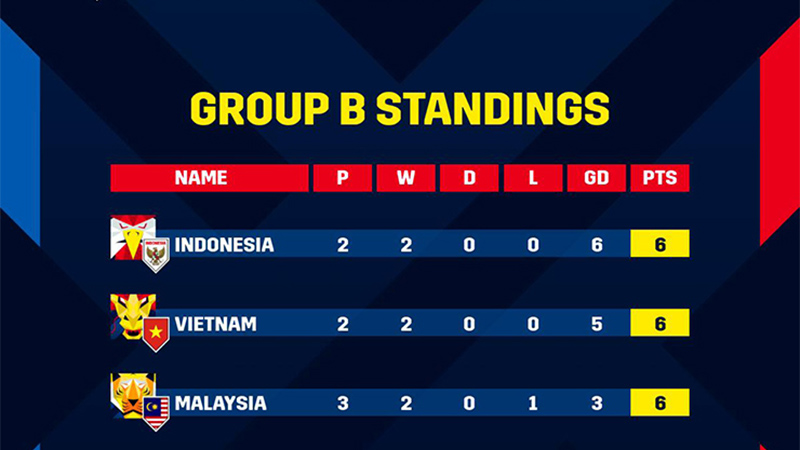 AFF Cup 2021 phân định thứ hạng theo tiêu chí nào? 