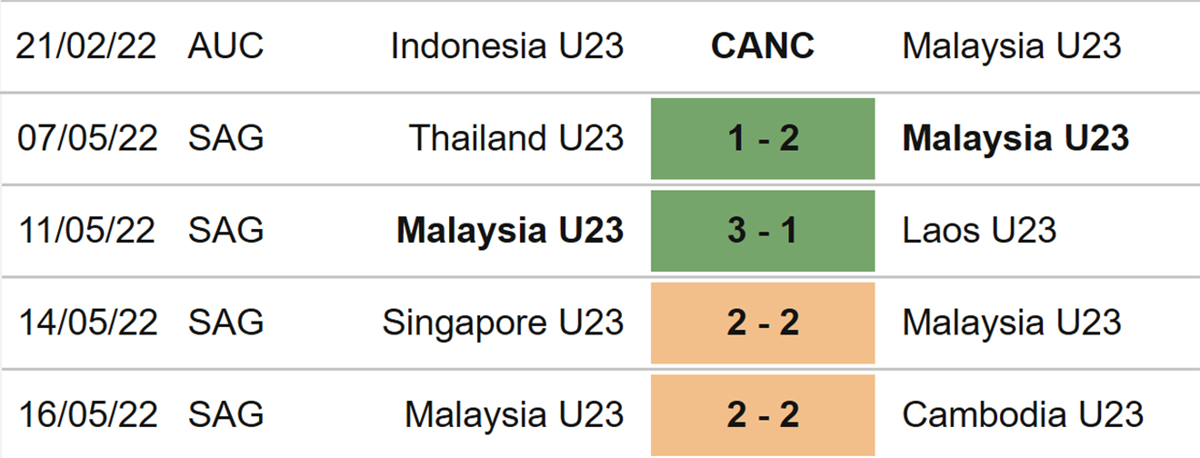 soi kèo U23 Việt Nam vs U23 Malaysia, nhận định bóng đá, U23 Việt Nam vs U23 Malaysia, kèo nhà cái, U23 Việt Nam, U23 Malaysia, keo nha cai, dự đoán bóng đá, SEA Games 31