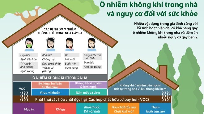 Ô nhiễm không khí trong nhà và nguy cơ đối với sức khỏe