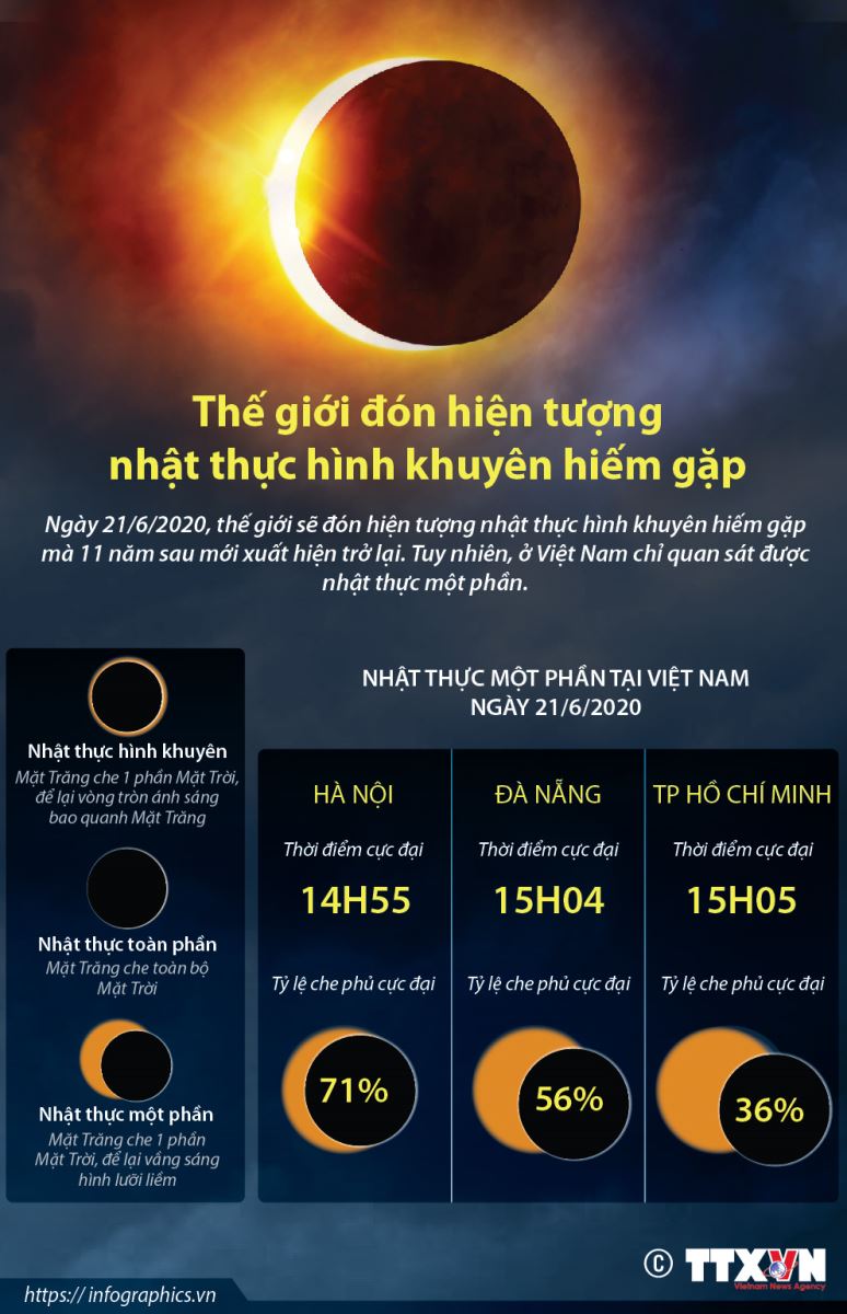 Nhật thực, cách xem nhật thực, nhật thực ngày 21 tháng 6 2020, nhat thuc, các xem nhật thực an toàn, xem nhật thực bằng điện thoại, nhật thực 2020, nhật thực hôm nay