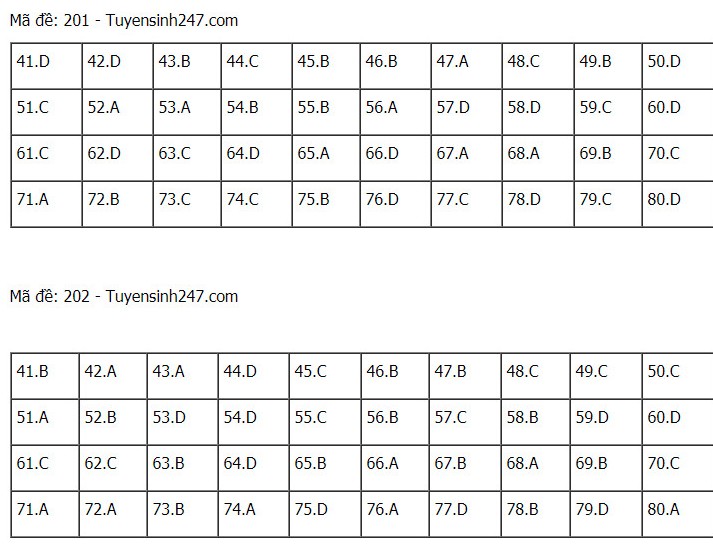 Đáp án hóa THPT Quốc gia 2021, Đáp án hóa học THPT Quốc gia năm 2021, Đáp án hóa học THPT Quốc gia, Đáp án môn hóa, đáp án hóa, Đáp án hóa học, lời giải hóa học 24 mã đề