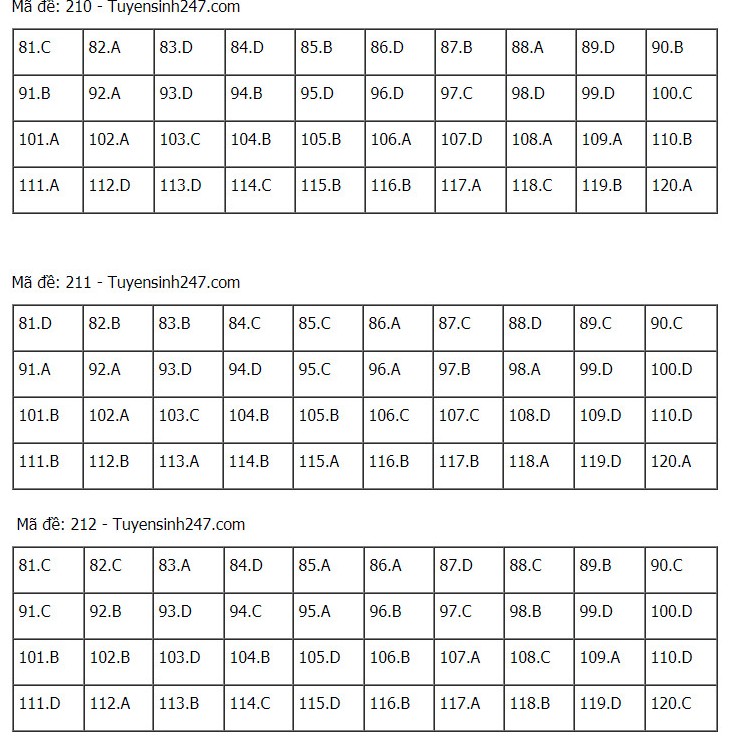 Đáp án Sinh THPT Quốc gia 2021, Đáp án Sinh học THPT Quốc gia năm 2021, Đáp án Sinh học THPT Quốc gia, Đáp án môn sinh, đáp án sinh, lời giải sinh học, đáp án Sinh 24 mã