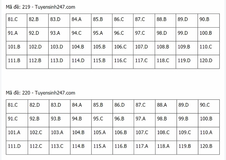 Đáp án Sinh THPT Quốc gia 2021, Đáp án Sinh học THPT Quốc gia năm 2021, Đáp án Sinh học THPT Quốc gia, Đáp án môn sinh, đáp án sinh, lời giải sinh học, đáp án Sinh 24 mã