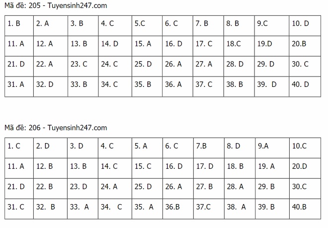 Đáp án lý THPT Quốc gia 2021, Đáp án vật lý THPT Quốc gia năm 2021, Đáp án vật lý THPT Quốc gia, Đáp án môn lý, lời giải vật lý 24 mã đề