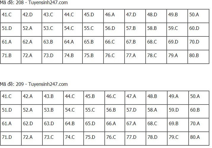 Đáp án hóa THPT Quốc gia 2021, Đáp án hóa học THPT Quốc gia năm 2021, Đáp án hóa học THPT Quốc gia, Đáp án môn hóa, đáp án hóa, Đáp án hóa học, lời giải hóa học 24 mã đề