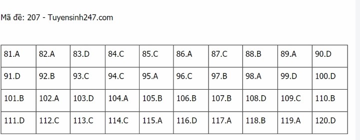 Đáp án Sinh THPT Quốc gia 2021, Đáp án Sinh học THPT Quốc gia năm 2021, Đáp án Sinh học THPT Quốc gia, Đáp án môn sinh, đáp án sinh, lời giải sinh học, đáp án Sinh 24 mã