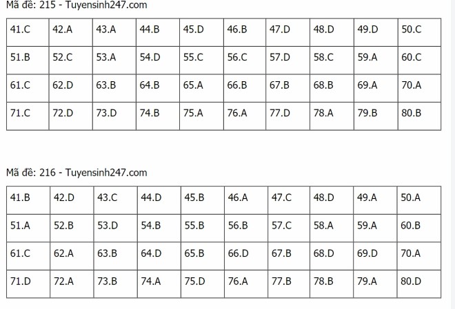 Đáp án hóa THPT Quốc gia 2021, Đáp án hóa học THPT Quốc gia năm 2021, Đáp án hóa học THPT Quốc gia, Đáp án môn hóa, đáp án hóa, Đáp án hóa học, lời giải hóa học 24 mã đề