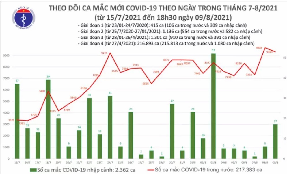 Covid hôm nay, Ca nhiễm covid hôm nay, Covid Bình dương, Covid TP HCM, covid Hà Nội, Dịch Covid 19 hôm nay, ca nhiễm covid 19 hôm nay, Covid 19 Bình dương, Covid 19