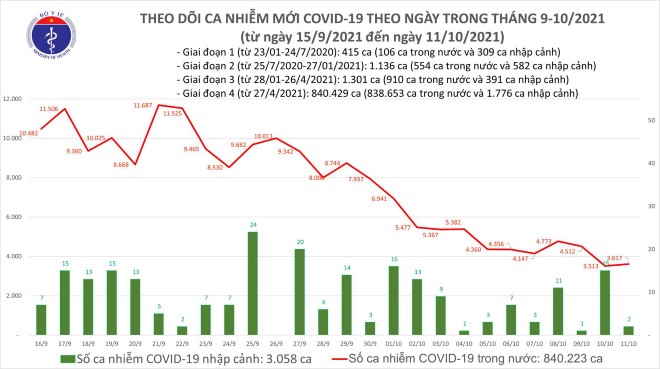 Covid hôm nay, Covid 19 hôm nay, Covid TP HCM, Covid 19 TP HCM, Covid 19 TP HCM, số ca nhiễm covid 19 hôm nay, số ca mắc covid 19 hôm nay, covid Hà Nội, covid 19 mới nhất