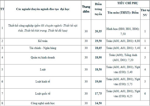 ĐIỂM CHUẨN ĐẠI HỌC Mở Hà Nội, ĐẠI HỌC Mở Hà Nội, Đại học Mở, công bố điểm chuẩn đại học, Điểm chuẩn đại học 2018, điểm chuẩn, Điểm chuẩn đại học, ĐIỂM CHUẨN 2018