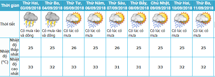 Ngày Quốc khánh, Dự báo thời tiết, Thời tiết hôm nay, Không Khí lạnh, Áp thấp nhiệt đới, Tin bão mới, Thời tiết 2 9, tin thời tiết, bão số 5, thời tiết ngày Quốc khánh