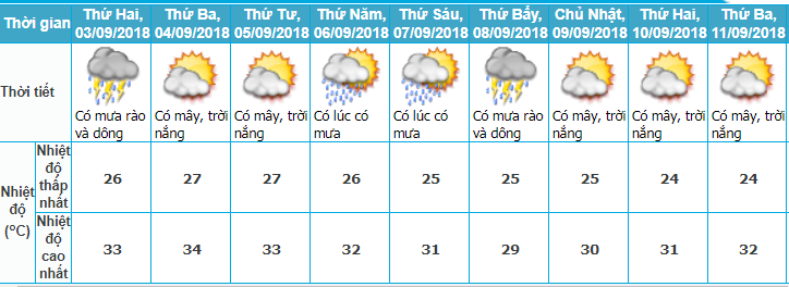 Ngày Quốc khánh, Dự báo thời tiết, Thời tiết hôm nay, Không Khí lạnh, Áp thấp nhiệt đới, Tin bão mới, Thời tiết 2 9, tin thời tiết, bão số 5, thời tiết ngày Quốc khánh