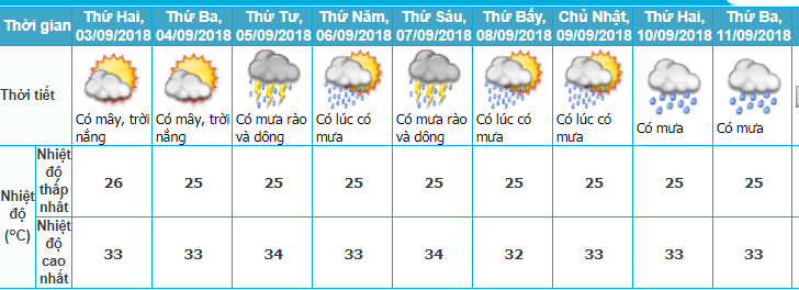 Ngày Quốc khánh, Dự báo thời tiết, Thời tiết hôm nay, Không Khí lạnh, Áp thấp nhiệt đới, Tin bão mới, Thời tiết 2 9, tin thời tiết, bão số 5, thời tiết ngày Quốc khánh