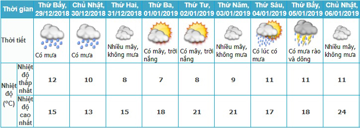 Dự báo thời tiết, Thời tiết tết dương lịch, Nghỉ tết, Thời tiết tết, Du lịch tết, nghỉ tết dương lịch, lịch nghỉ tết, không khí lạnh, thời tiết, tin thời tiết, bão số 10