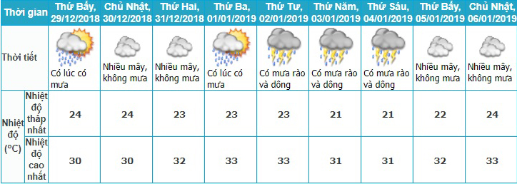 Dự báo thời tiết, Thời tiết tết dương lịch, Nghỉ tết, Thời tiết tết, Du lịch tết, nghỉ tết dương lịch, lịch nghỉ tết, không khí lạnh, thời tiết, tin thời tiết, bão số 10