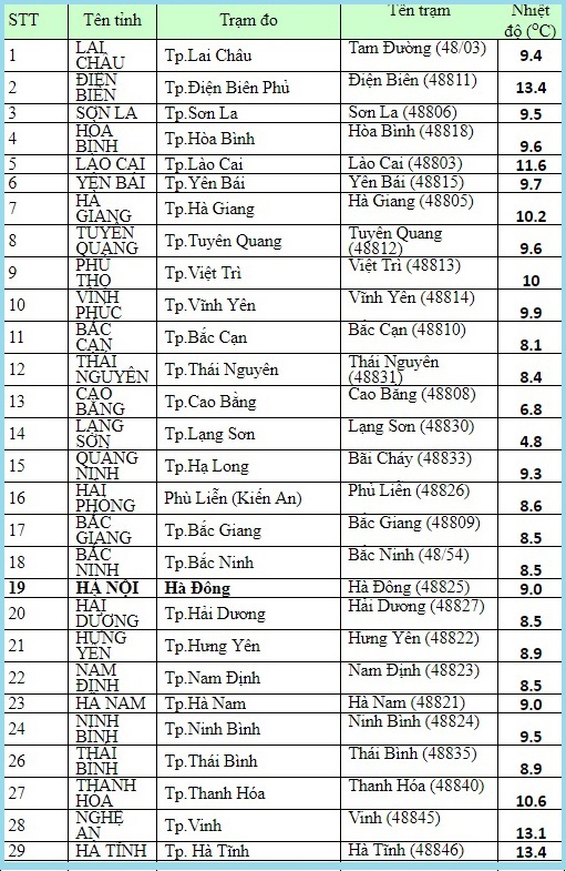 Dự báo thời tiết, Tết Dương lịch, Nghỉ tết, Thời tiết tết dương lịch, Thời tiết, tin thời tiết, nghỉ tết dương lịch, không khí lạnh, gió mùa đông bắc, nhiệt độ, rét đậm