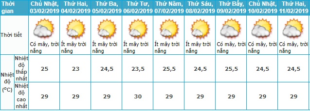 Thời tiết Tết, Thời tiết Tết Nguyên đán, Dự báo thời tiết tết, Dự báo thời tiết, dự báo thời tiết tết nguyên đán, thời tiết tết 2019, Tết Nguyên đán, thoi tiet tet