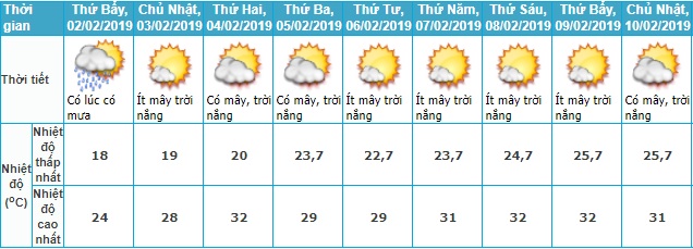 Thời tiết Tết, Thời tiết Tết Nguyên đán, Dự báo thời tiết tết, Dự báo thời tiết, dự báo thời tiết tết nguyên đán, thời tiết tết 2019, Tết Nguyên đán, thoi tiet tet