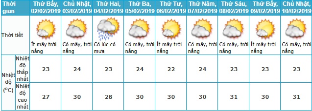 Thời tiết Tết, Thời tiết Tết Nguyên đán, Dự báo thời tiết tết, Dự báo thời tiết, dự báo thời tiết tết nguyên đán, thời tiết tết 2019, Tết Nguyên đán, thoi tiet tet