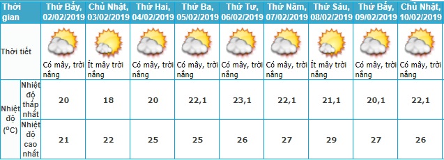 Thời tiết Tết, Thời tiết Tết Nguyên đán, Dự báo thời tiết tết, Dự báo thời tiết, dự báo thời tiết tết nguyên đán, thời tiết tết 2019, Tết Nguyên đán, thoi tiet tet