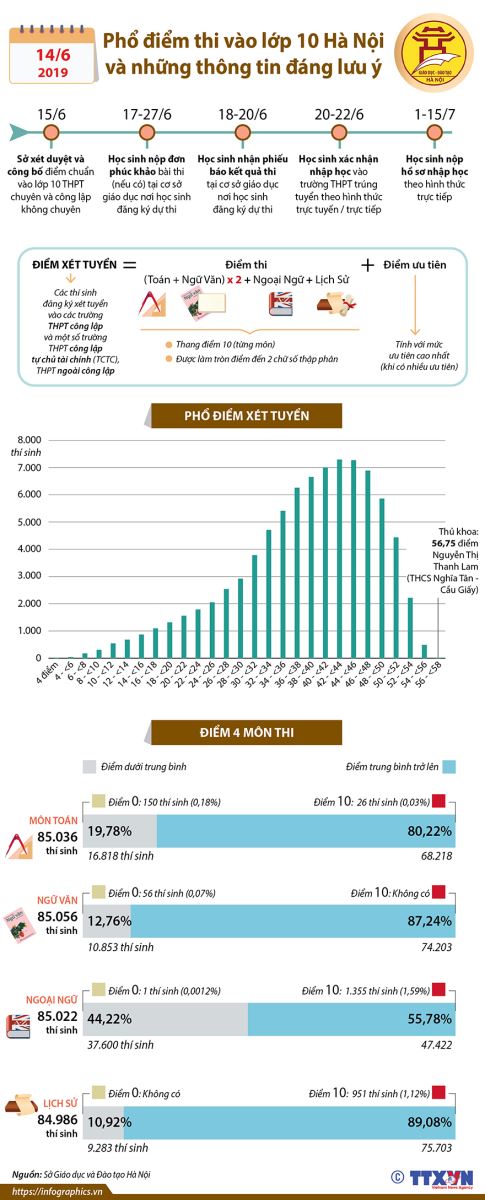 Tra cứu điểm thi lớp 10 Hà Nội, điểm chuẩn lớp 10 Hà Nội, Tra cứu điểm thi Hà Nội, Điểm thi lớp 10 Hà Nội, tra cứu điểm thi, Tra cứu điểm thi tuyển sinh lớp 10 năm 2019