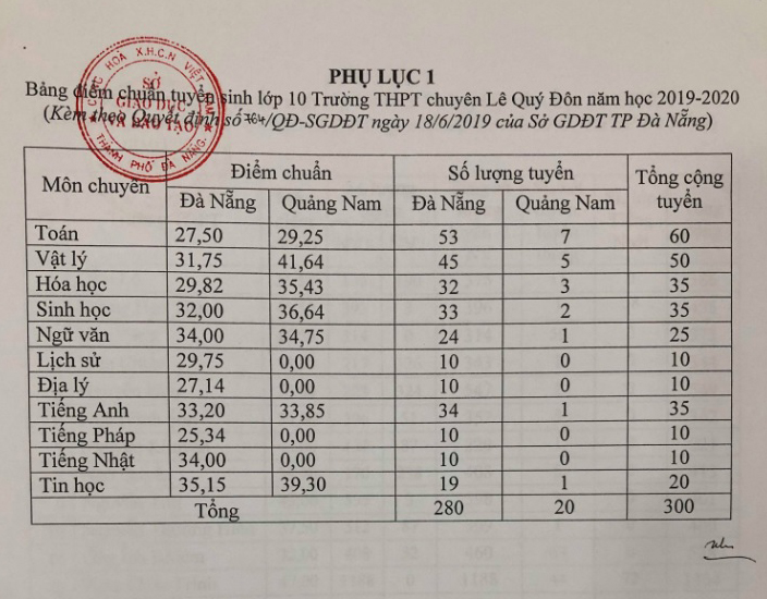 Điểm chuẩn lớp 10 năm 2019 Đà Nẵng, Điểm chuẩn lớp 10 Đà Nẵng, Điểm chuẩn Đà Nẵng, điểm chuẩn trúng tuyển lớp 10 Đà Nẵng, điểm chuẩn vào lớp 10 Đà Nẵng, Sở GDĐT Đà Nẵng