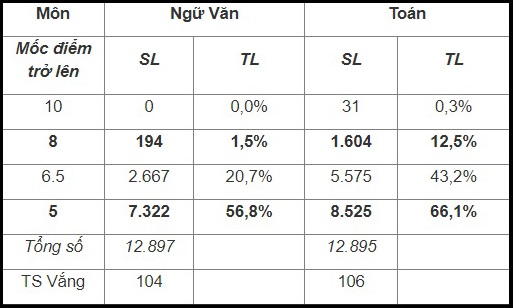 Điểm chuẩn lớp 10 năm 2019 Đà Nẵng, Điểm chuẩn lớp 10 Đà Nẵng, Điểm chuẩn Đà Nẵng, điểm chuẩn trúng tuyển lớp 10 Đà Nẵng, điểm chuẩn vào lớp 10 Đà Nẵng, Sở GDĐT Đà Nẵng