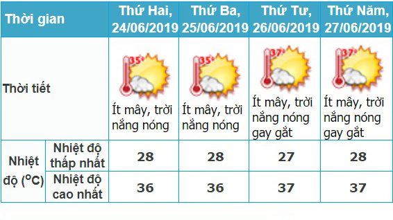 Dự báo thời tiết, Thời tiết ngày thi thpt quốc gia, Thi thpt quốc gia, Thời tiết, thi thpt quốc gia 2019, lịch thi thpt quốc gia 2019, lịch thi thpt quốc gia, lịch thi