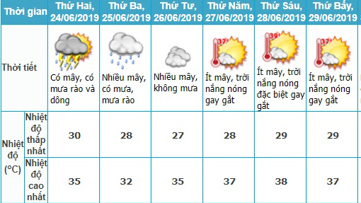 Dự báo thời tiết các ngày thi THPT Quốc gia từ 24 đến 27/6/2019